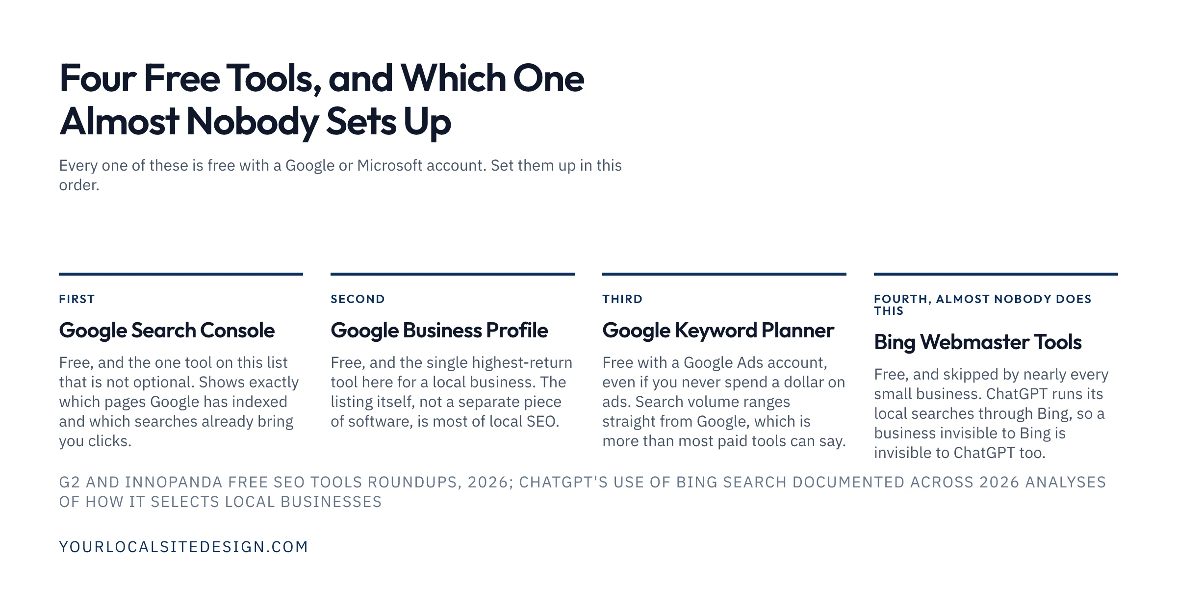 Four free SEO tools, in the order to set them up: Google Search Console, Google Business Profile, Google Keyword Planner, and Bing Webmaster Tools, the one almost nobody sets up because ChatGPT runs its local searches through Bing