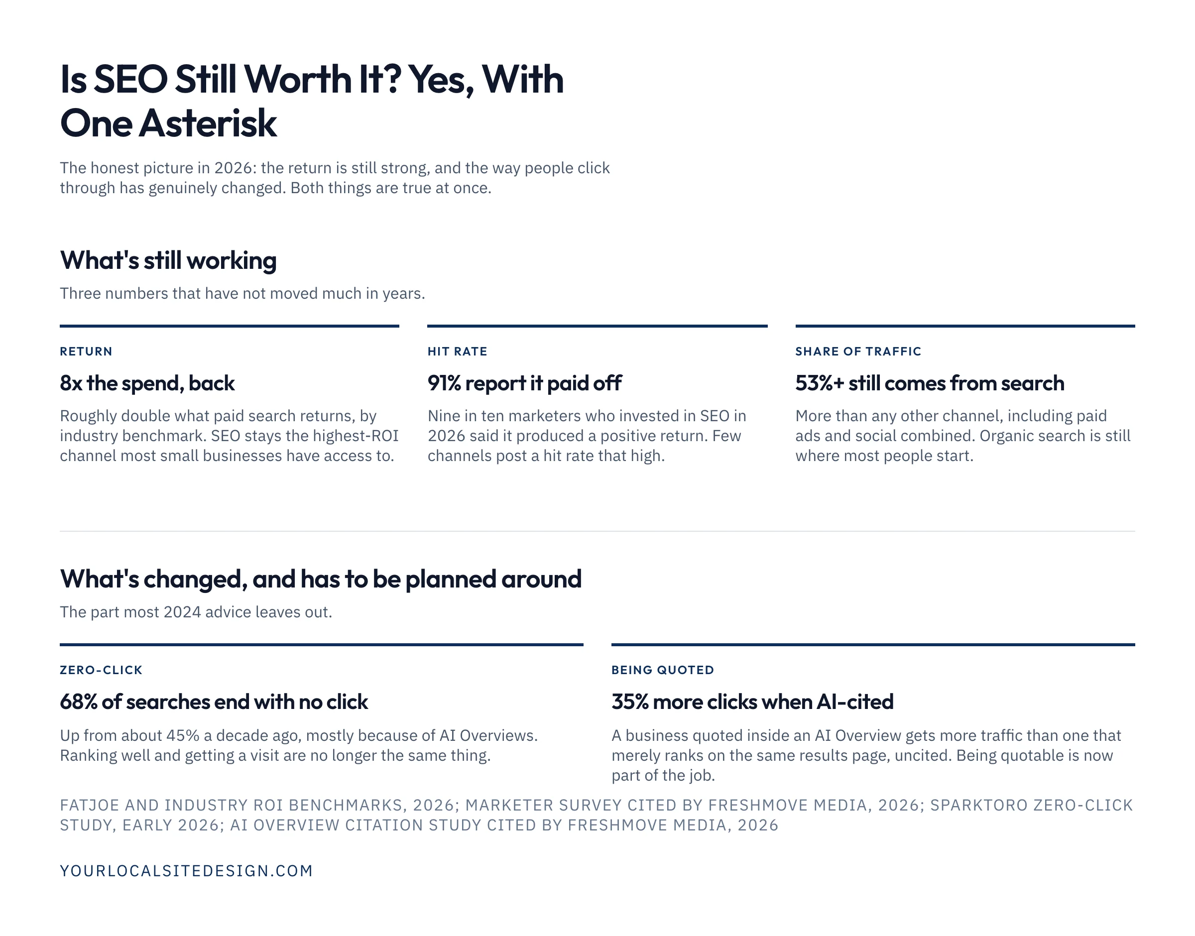 Is SEO still worth it in 2026? Yes, with one asterisk: 8x return on spend, 91 percent of marketers report a positive return, 53 percent or more of all website traffic still comes from organic search. What changed: 68 percent of searches now end with no click, and businesses cited inside an AI Overview get 35 percent more clicks than ones that merely rank uncited