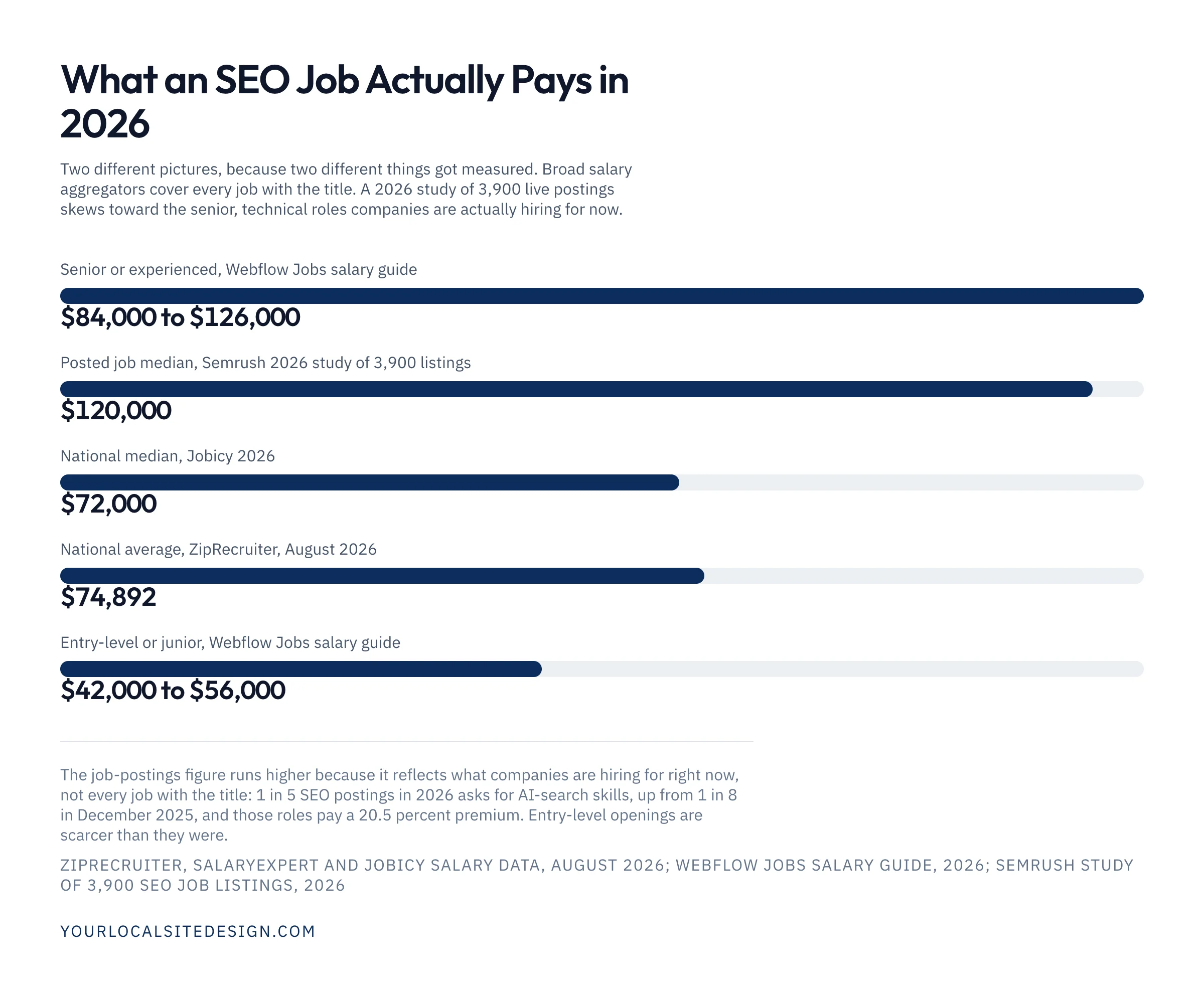 What an SEO job actually pays in 2026: senior or experienced roles $84,000 to $126,000, the median of 3,900 live job postings $120,000, the national median $72,000, the national average $74,892, entry-level or junior $42,000 to $56,000