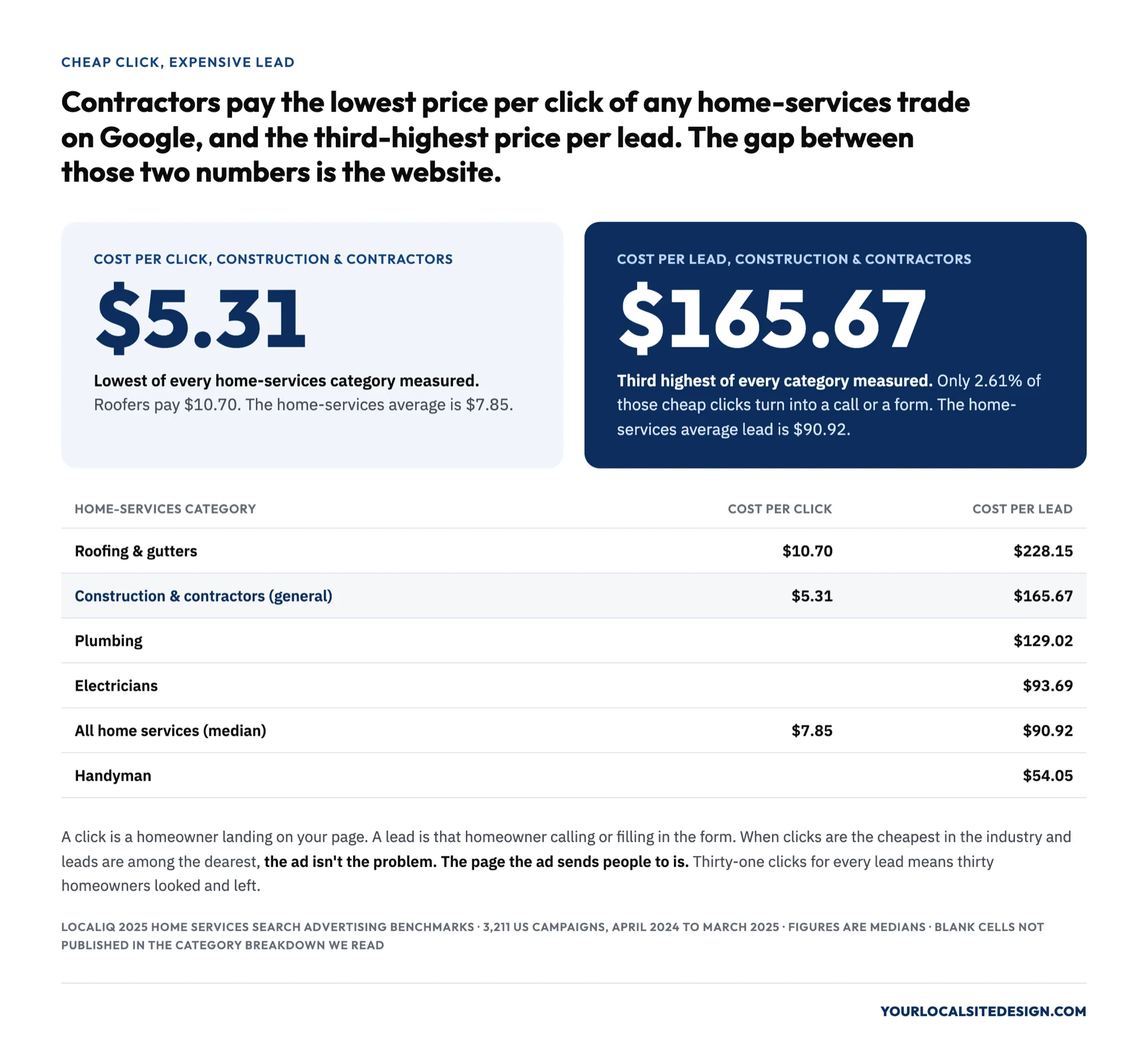 Cheap click, expensive lead: contractors pay the lowest cost per click of any home-services trade on Google at $5.31, against $10.70 for roofing and a $7.85 home-services median, but the third-highest cost per lead at $165.67, against $228.15 roofing, $129.02 plumbing, $93.69 electricians, $90.92 home-services median and $54.05 handyman, because only 2.61% of contractor clicks become a lead; LocaliQ 2025 Home Services Search Advertising Benchmarks, 3,211 US campaigns, April 2024 to March 2025, medians