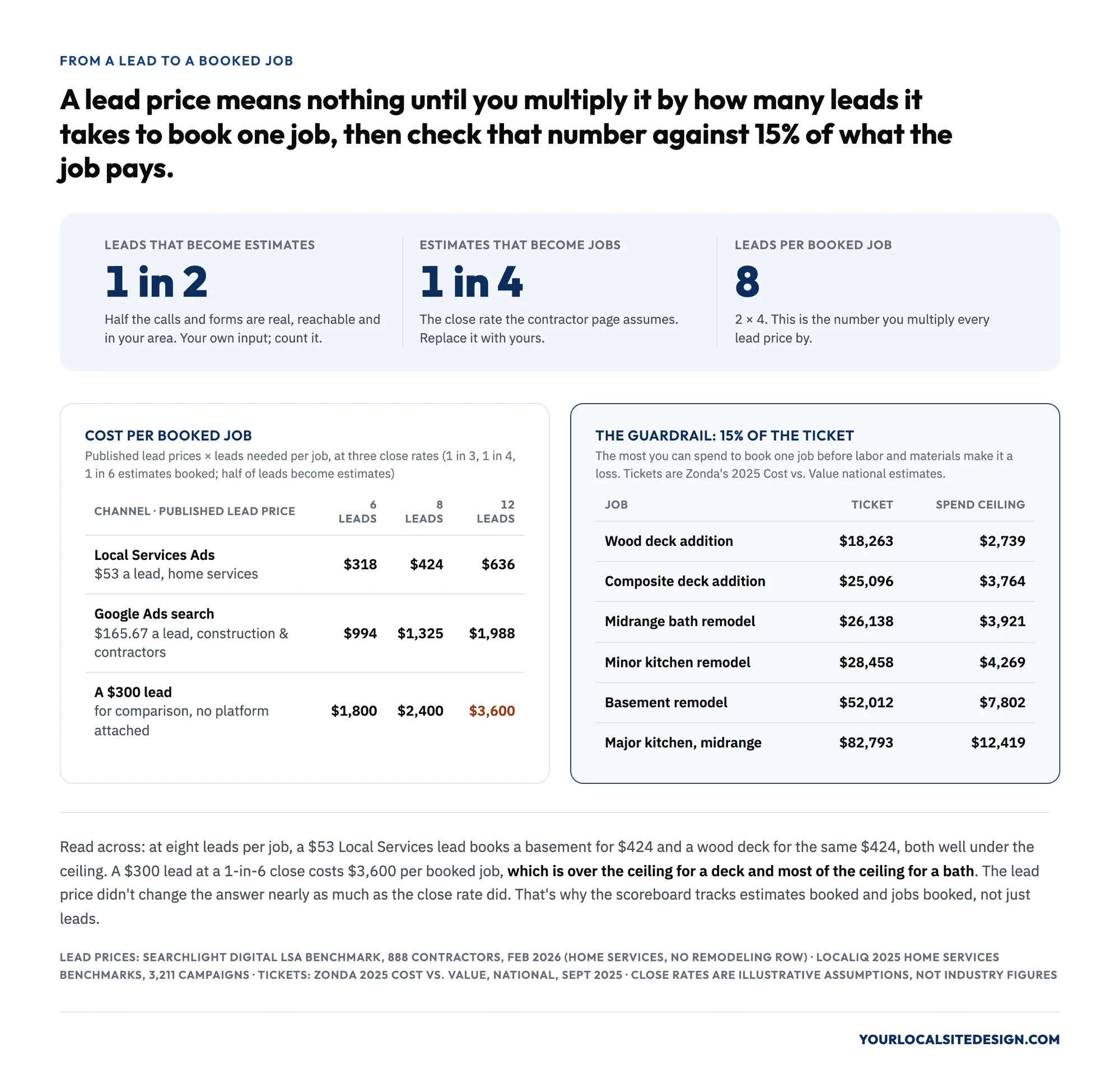 From a lead to a booked job: at one in two leads becoming estimates and one in four estimates becoming jobs, it takes eight leads per booked job; a $53 Local Services lead costs $318, $424 or $636 per booked job at 6, 8 or 12 leads per job, a $165.67 Google Ads contractor lead costs $994, $1,325 or $1,988, and a $300 lead costs $1,800, $2,400 or $3,600; against a 15% spend ceiling of $2,739 on an $18,263 wood deck, $3,764 on a $25,096 composite deck, $3,921 on a $26,138 midrange bath, $4,269 on a $28,458 minor kitchen, $7,802 on a $52,012 basement remodel and $12,419 on an $82,793 midrange major kitchen; lead prices from SearchLight Digital Feb 2026 and LocaliQ 2025, tickets from Zonda 2025 Cost vs. Value national, close rates are illustrative