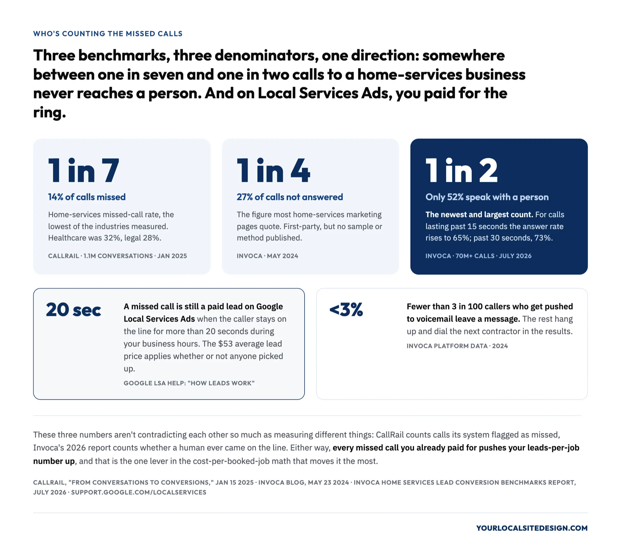 Who's counting the missed calls: three benchmarks for home-services businesses, CallRail January 2025 found 14% of calls missed across 1.1 million conversations, about one in seven; Invoca May 2024 found 27% of calls not answered, about one in four, with no sample or method published; Invoca July 2026 found only 52% of callers speak with a person across more than 70 million calls, about one in two, rising to 65% for calls over 15 seconds and 73% over 30 seconds; plus two rules, a missed call that rings more than 20 seconds in business hours is a billable lead on Google Local Services Ads, and fewer than 3% of callers pushed to voicemail leave a message per Invoca 2024 platform data