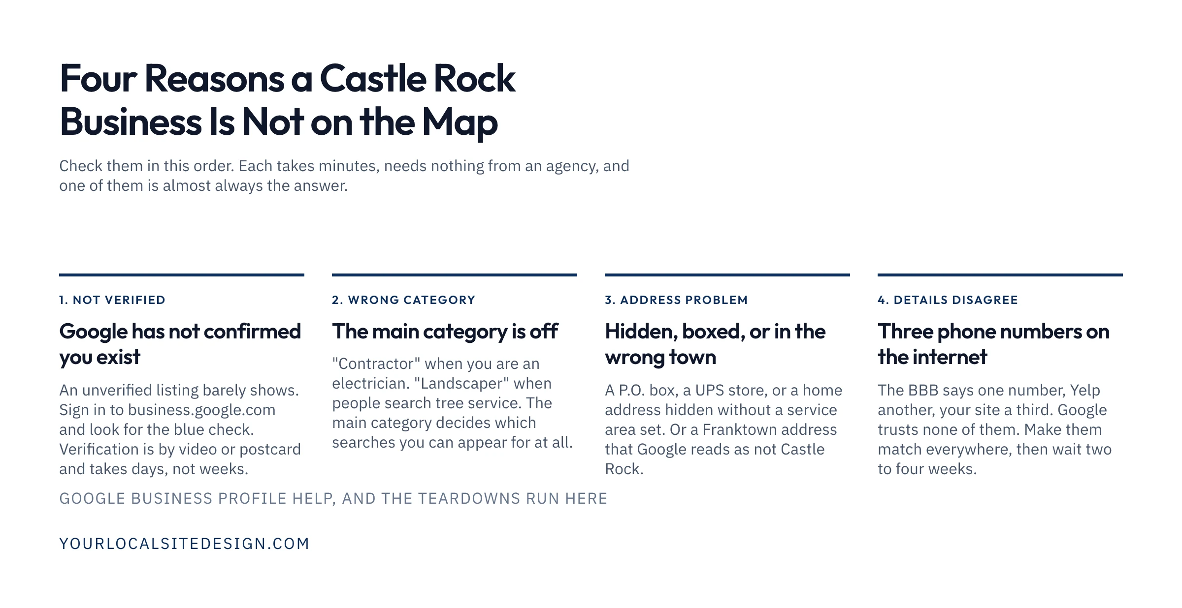 Four reasons a Castle Rock business is not on the Google map, in the order to check them: the listing is not verified, the main category is wrong, the address is hidden, boxed or in the wrong town, and the business details disagree across the web