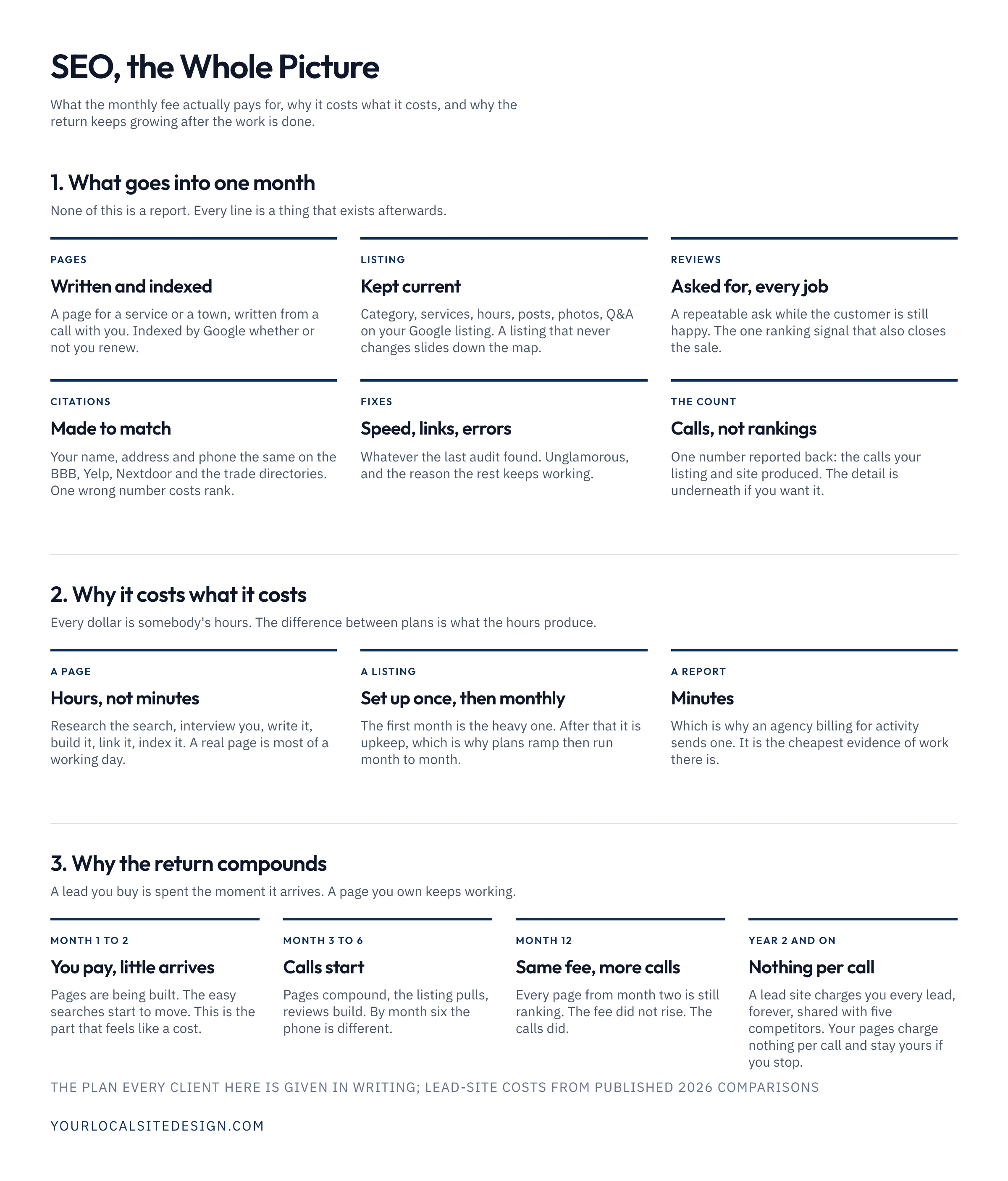 SEO, the whole picture: the six things one month of work produces, why a page costs hours while a report costs minutes, and why the return compounds from month one through year two when pages keep working with nothing charged per call