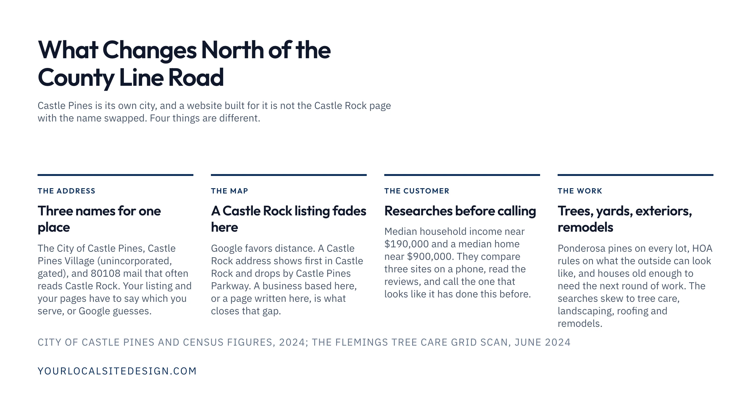 A four-part explainer of what changes north of the county line: three names for one place, a Castle Rock listing fading on the map, a customer who researches before calling, and work that skews to trees, yards, exteriors and remodels