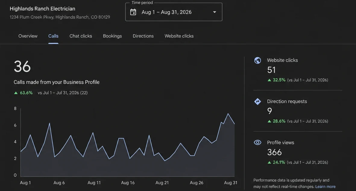 A Google Business Profile performance panel for a Highlands Ranch electrician, August 2026: 36 calls, up 63.6 percent on July