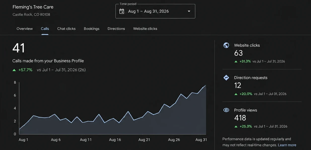 A Google Business Profile performance panel for Flemings Tree Care, August 2026: 41 calls, up 57.7 percent on July
