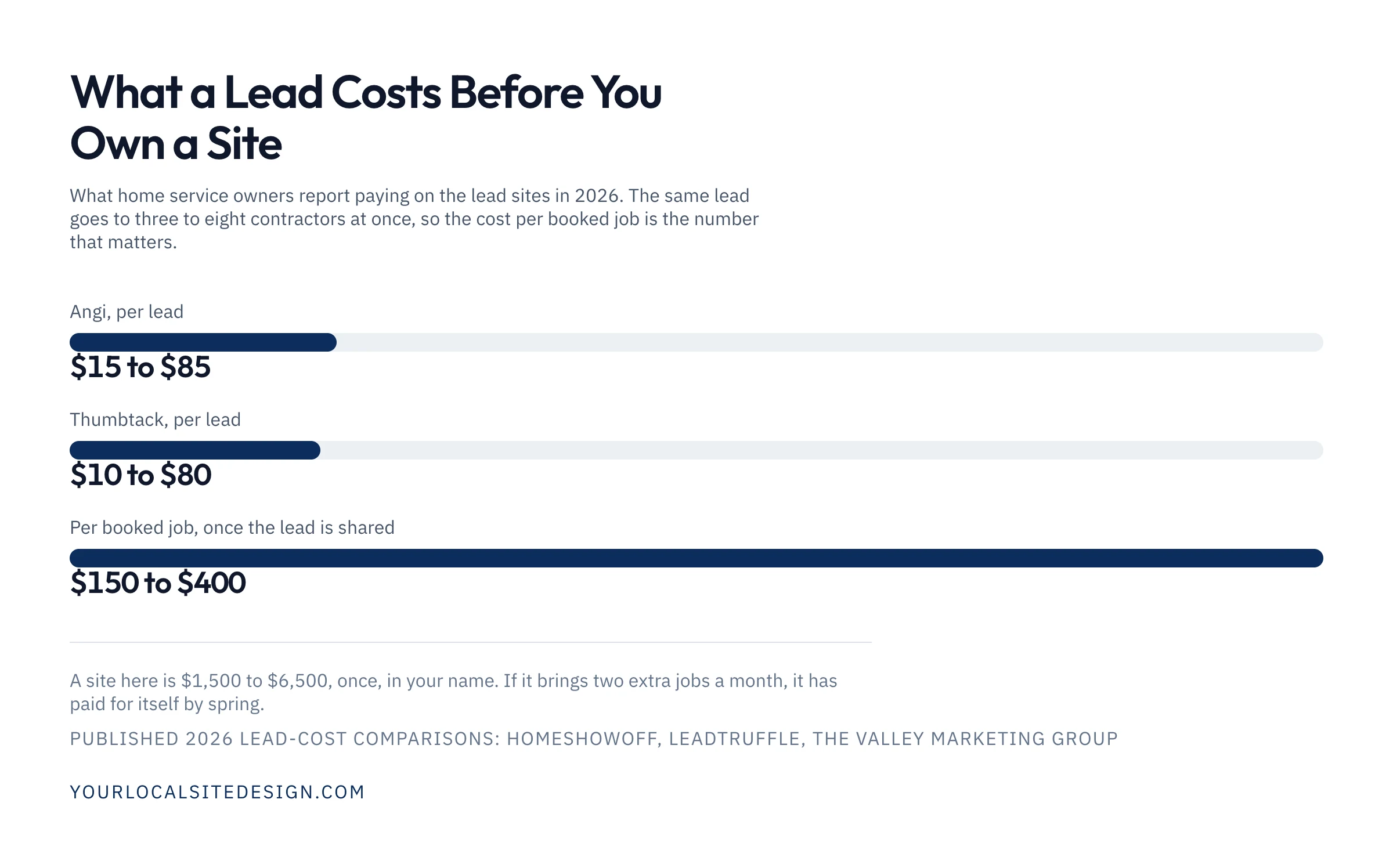 A chart of what home service owners report paying for leads in 2026: Angi $15 to $85 a lead, Thumbtack $10 to $80 a lead, $150 to $400 per booked job once the lead is shared; a site here is $1,500 to $6,500 once