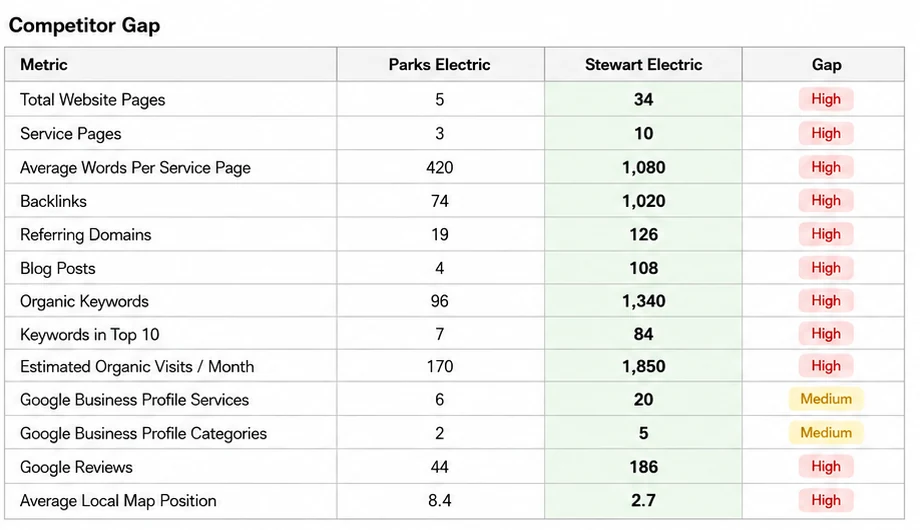 A competitor audit table from Highlands Ranch: one electrician's five pages and seventy-four backlinks against a rival's thirty-four pages and a thousand, every metric marked as a high gap
