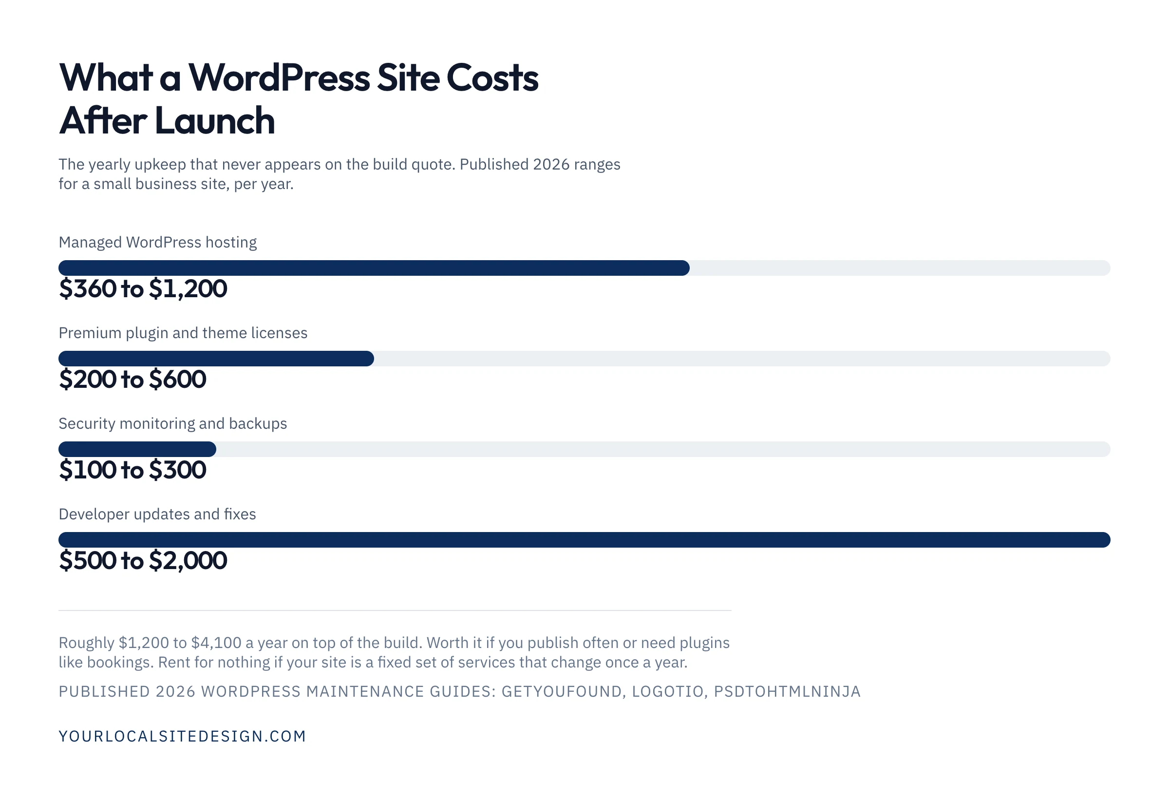 A chart of what a WordPress site costs to keep per year, from published 2026 guides: managed hosting $360 to $1,200, plugin and theme licenses $200 to $600, security and backups $100 to $300, developer updates $500 to $2,000