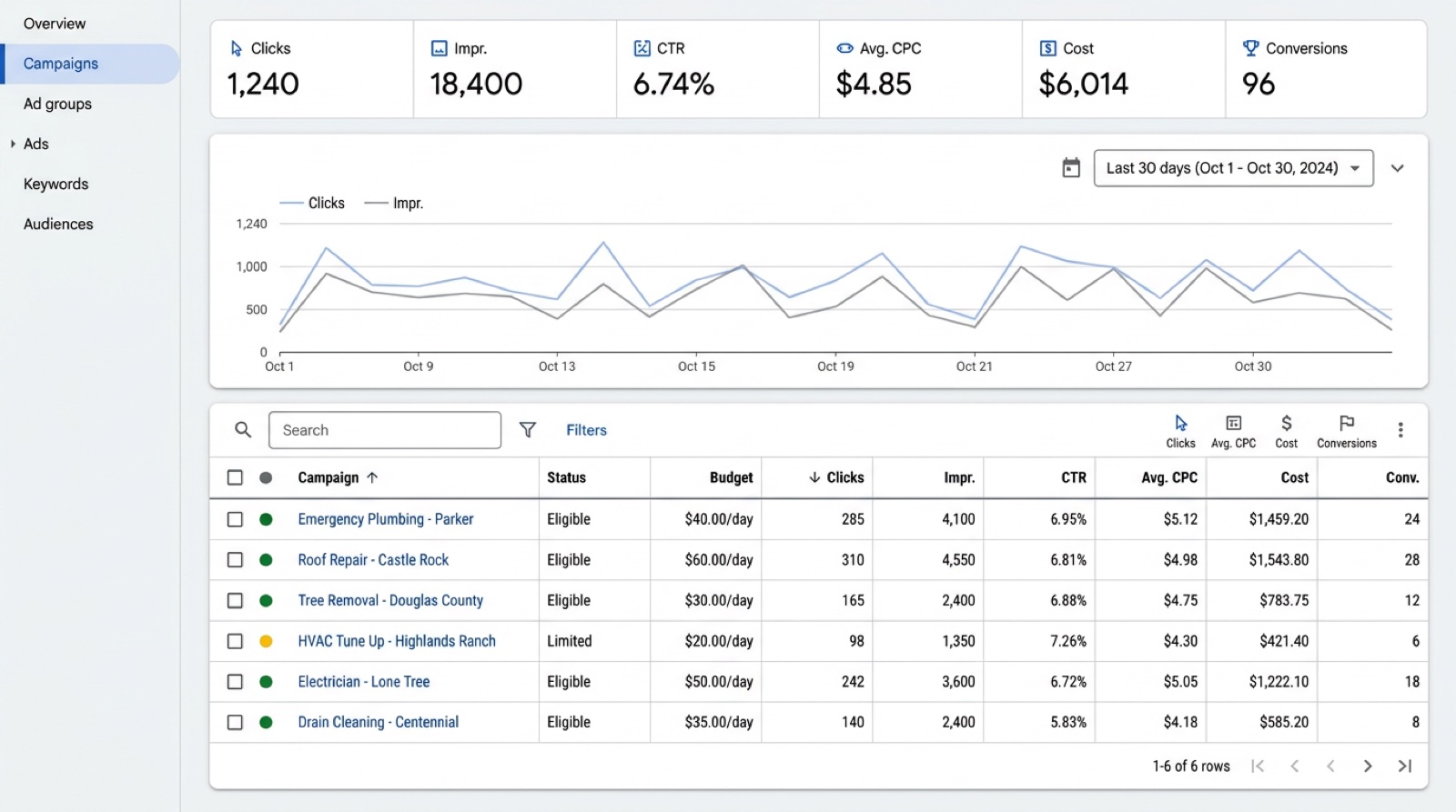 A paid search dashboard showing clicks, calls and cost per call